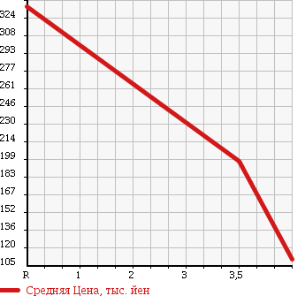 Аукционная статистика: График изменения цены MAZDA Мазда  ATENZA SPORT WAGON Атенза Спорт Вагон  2008 2500 GH5AW 25S в зависимости от аукционных оценок